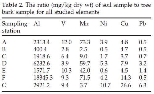 icontrolpollution-soil-sample-tree-31-2-315-t002