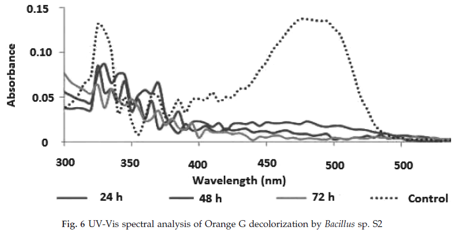 icontrolpollution-spectral-analysis-Orange