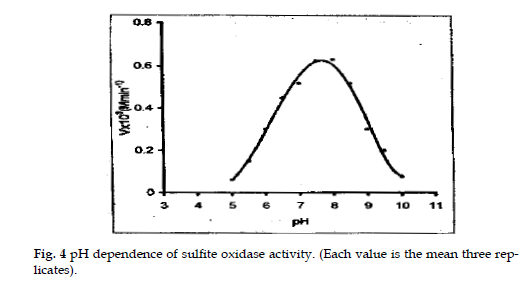 icontrolpollution-sulfite-oxidase-activity
