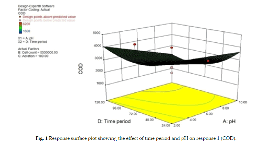 icontrolpollution-surface-plot