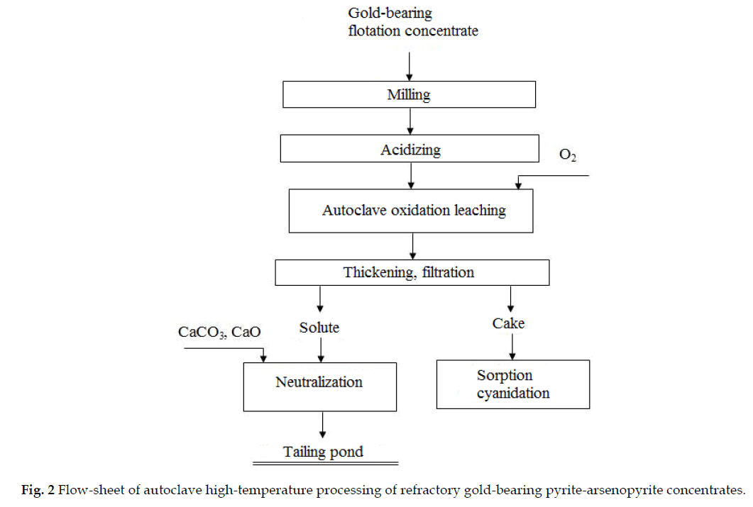 icontrolpollution-temperature-processing