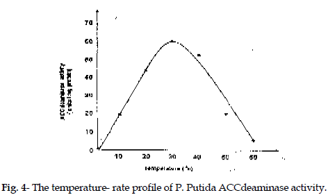 icontrolpollution-temperature-rate-profile