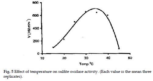 icontrolpollution-temperature-sulfite-oxidase-activity