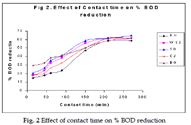 icontrolpollution-time-BOD-reduction