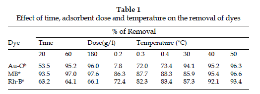 icontrolpollution-time-adsorbent-dose