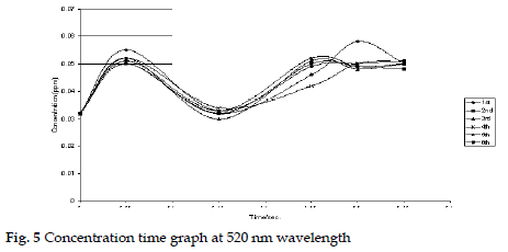 icontrolpollution-time-graph