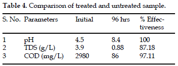 icontrolpollution-treated-untreated