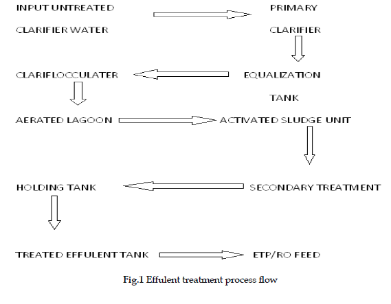 icontrolpollution-treatment-process