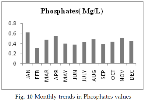 icontrolpollution-trends-Phosphates-values