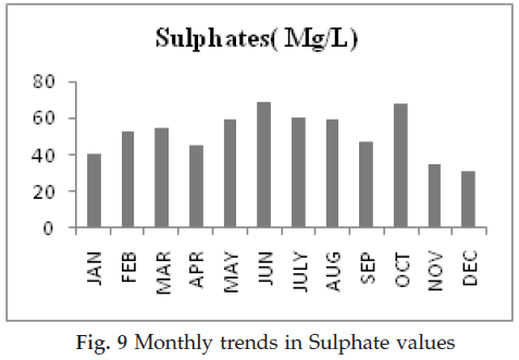 icontrolpollution-trends-Sulphate-values