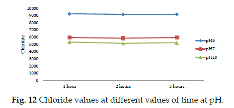 icontrolpollution-values-chloride