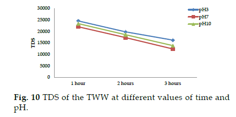 icontrolpollution-values-time