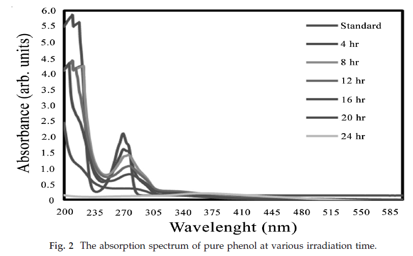 icontrolpollution-various-irradiation-time