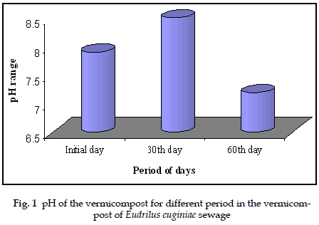 icontrolpollution-vermicompost-period-euginiae