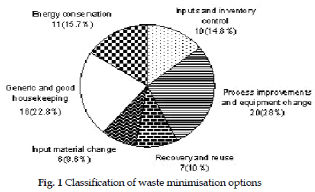 icontrolpollution-waste-minimisation