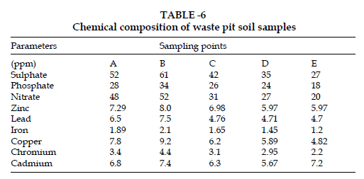 icontrolpollution-waste-pit-soil-samples