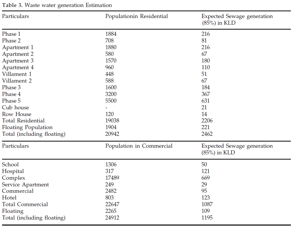 icontrolpollution-water-generation-Estimation