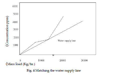 icontrolpollution-water-supply-line