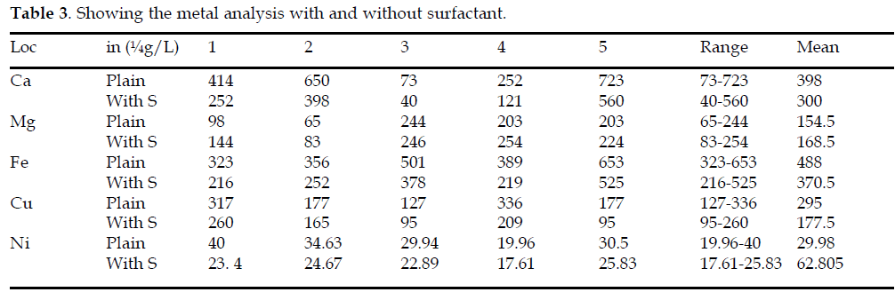 icontrolpollution-without-surfactant