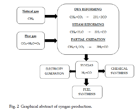 syngas