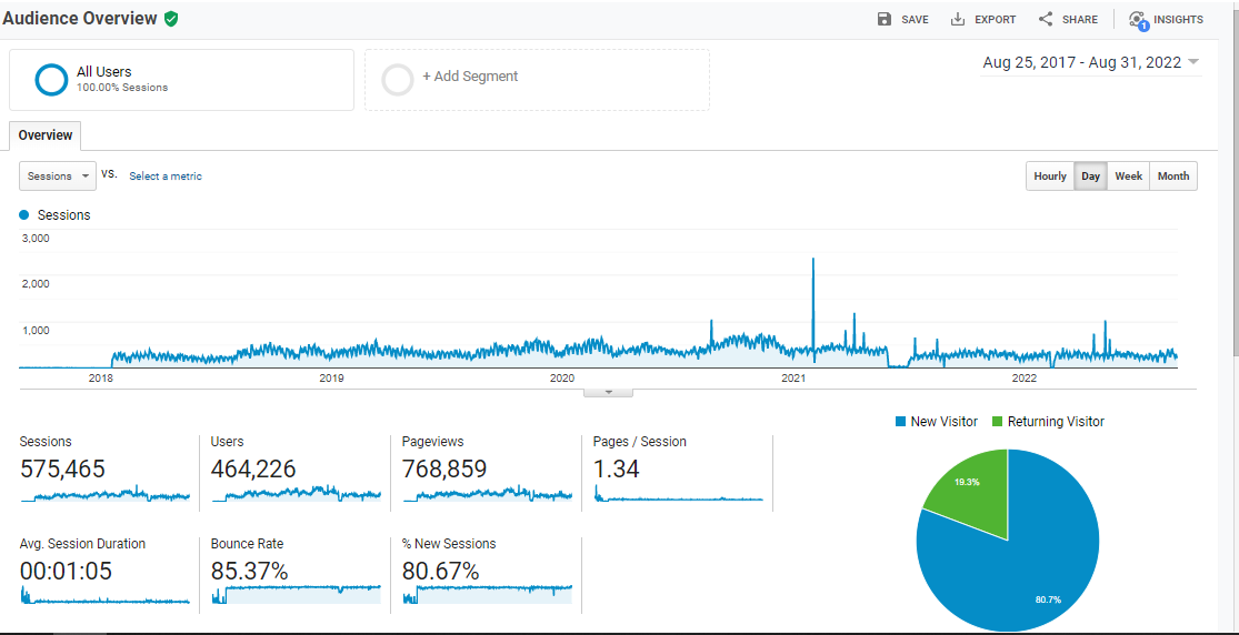 Visitor Analysis Report